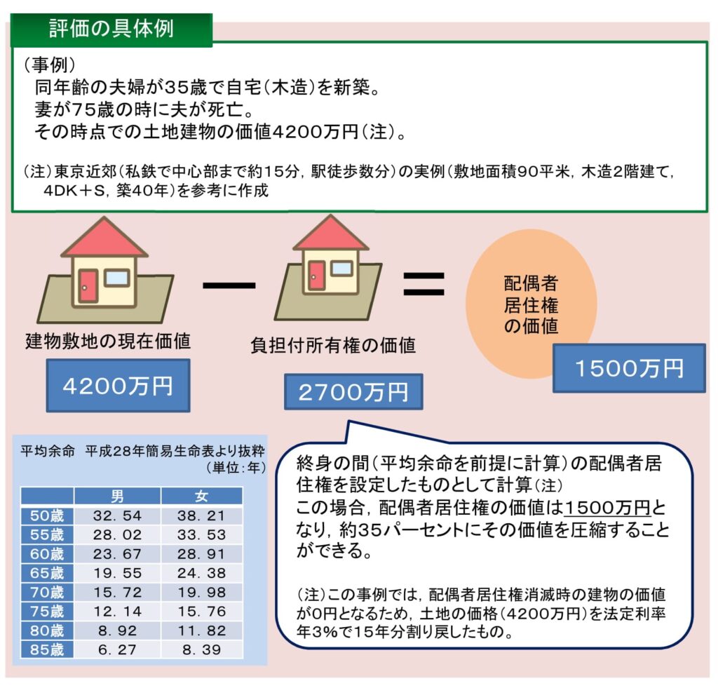配偶者居住権の評価方法
