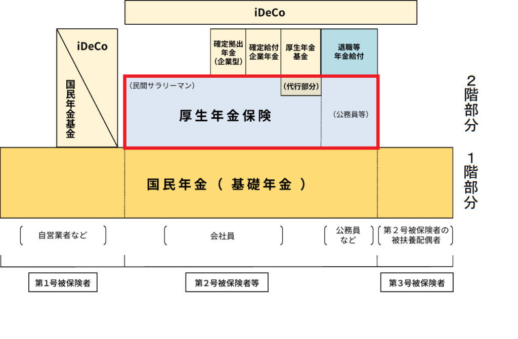 日本の公的年金は2階建てです。