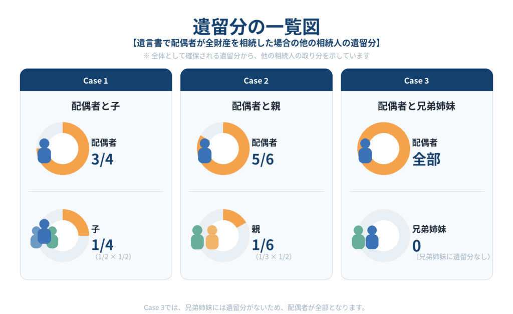 遺留分の割合を円グラフで示しています。