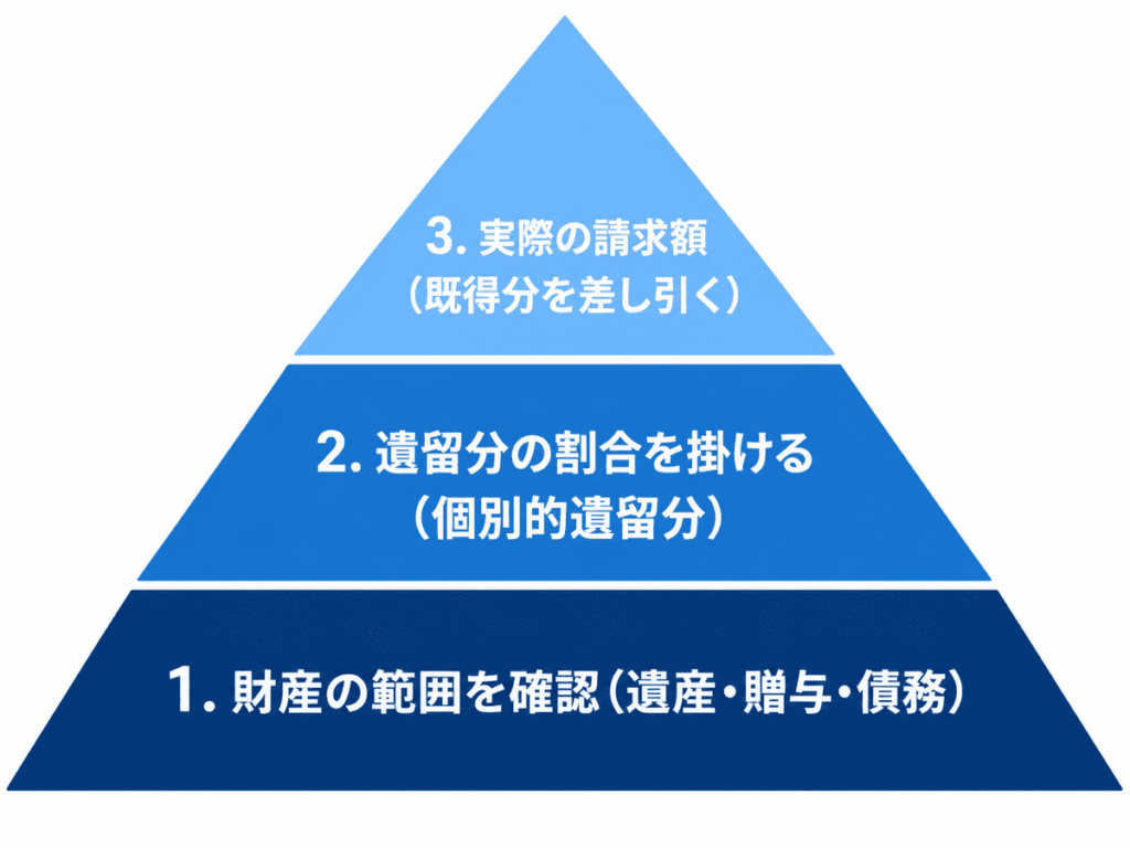 遺留分の計算方法を示しています。