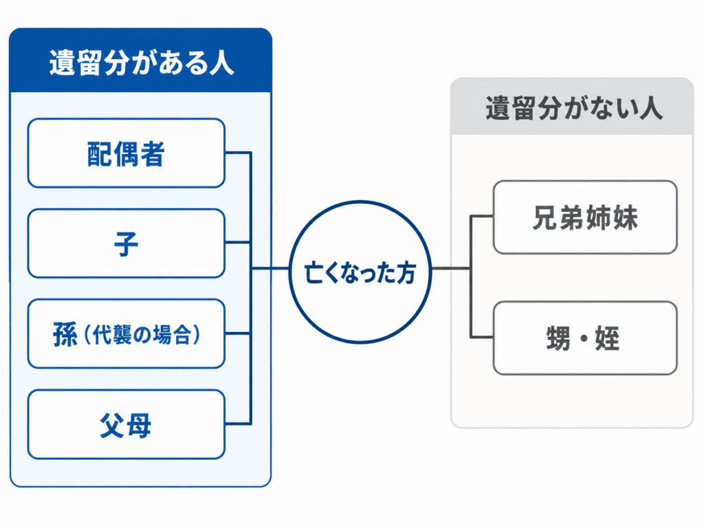 遺留分のある相続人とない相続人を示しています。