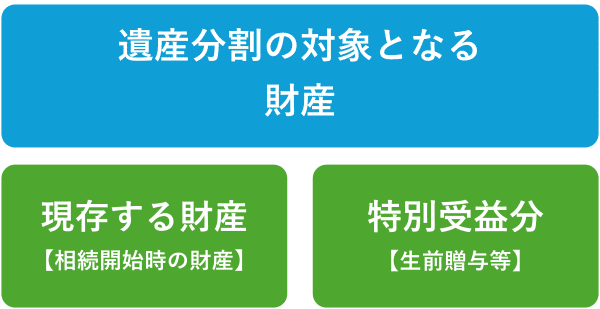 遺産分割の対象となる財産について説明していますす。