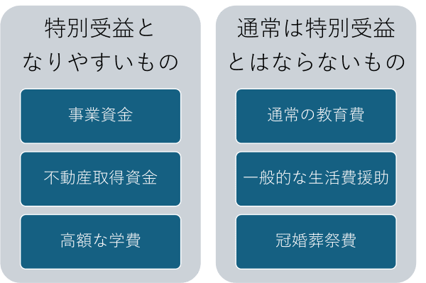 生計の資本としての贈与になる場合とならない場合を説明しています。