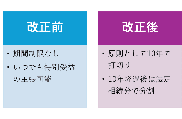 特別受益主張期間の制限について説明しています。