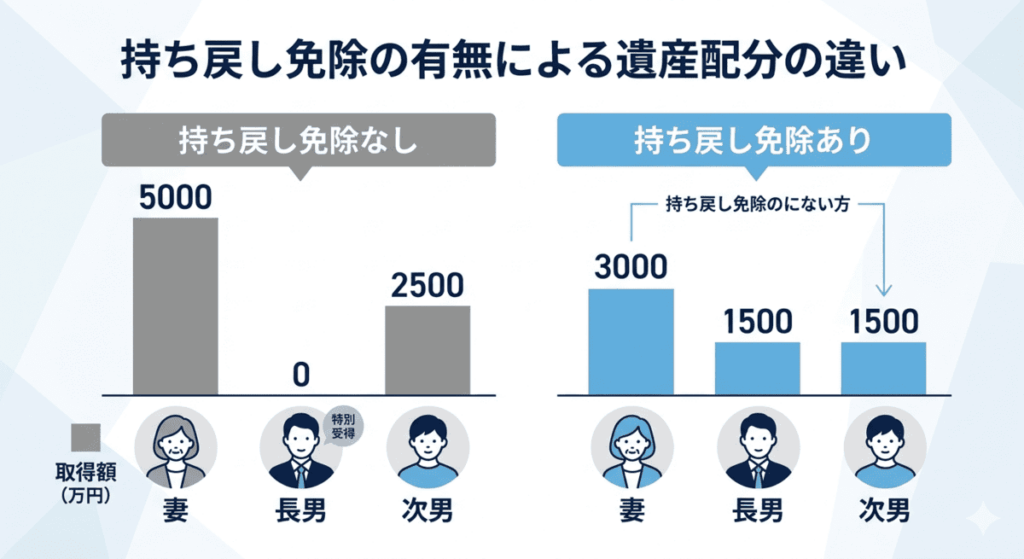 持ち戻し免除の夢夢による遺産配分の違い