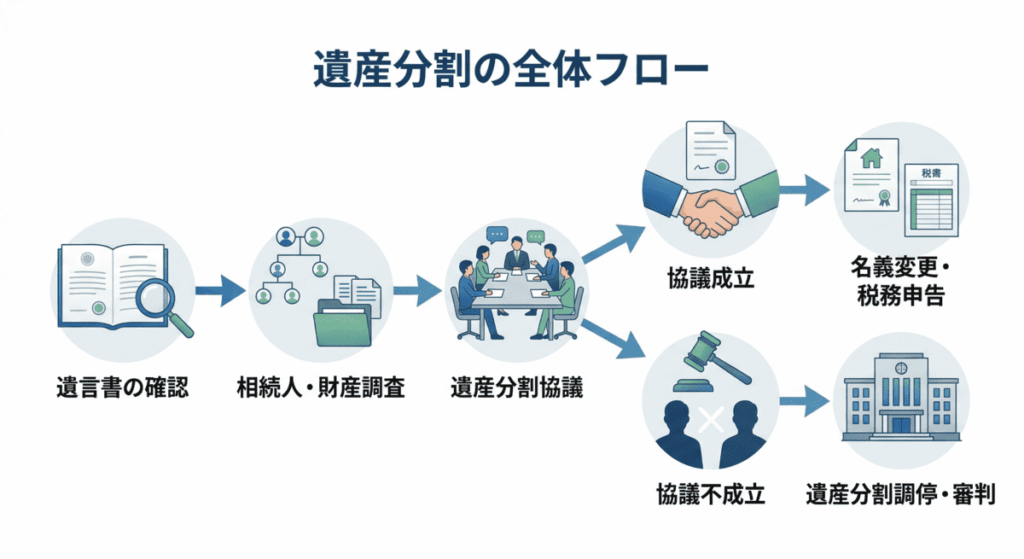 遺産分割の流れを示しています。