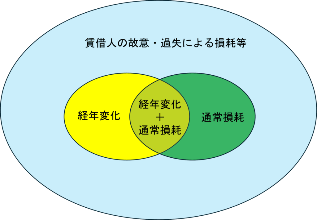 賃借人の原状回復義務の範囲について説明しています。