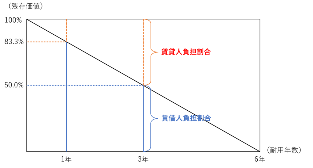 使用経過年数により賃借人の負担割合が小さくなることをグラフで示しています。