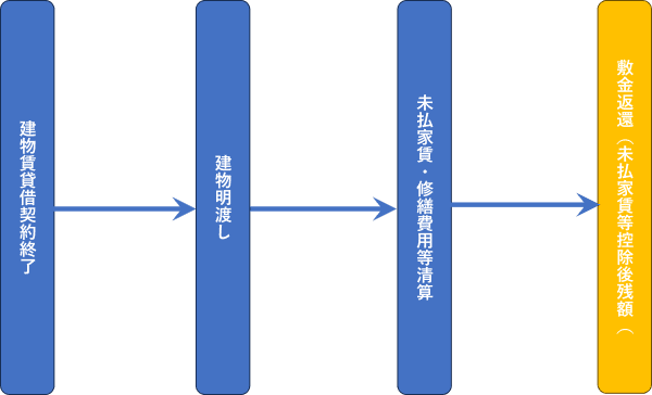 賃貸借契約終了後から敷金返還までの大まかな流れを示しています。