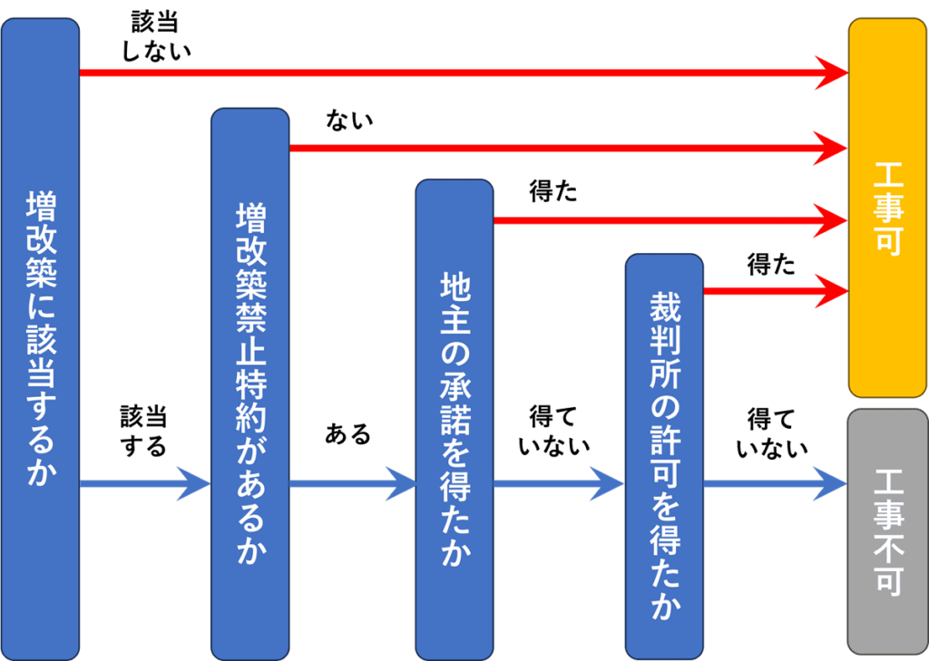 増改築をする場合の手続についてフローで示しています。