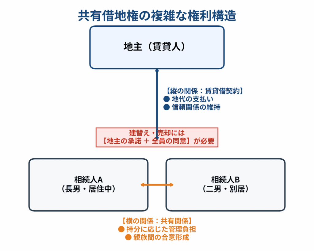 共有借地権の複雑な構造を示しています。