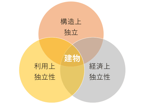 借地借家法にいう「建物」の要件を示しています。