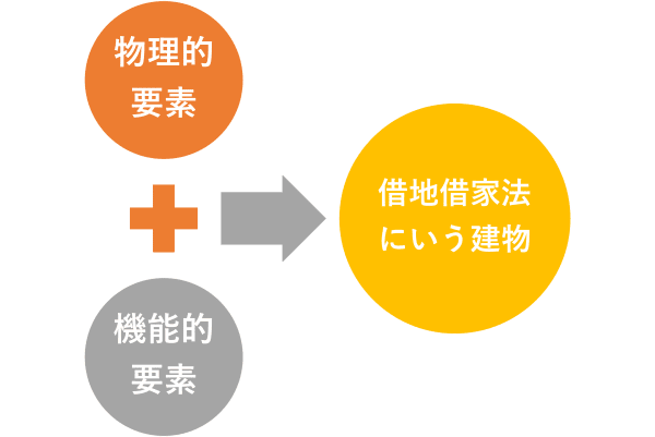 借地借家法にいう建物に該当するかどうかは、物理的要素と機能的要素から判断されます。