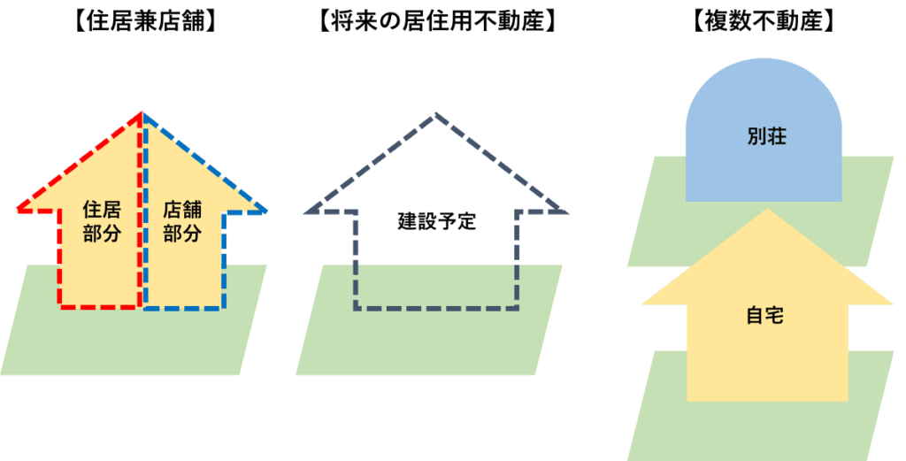 居住用財産を分類しています。