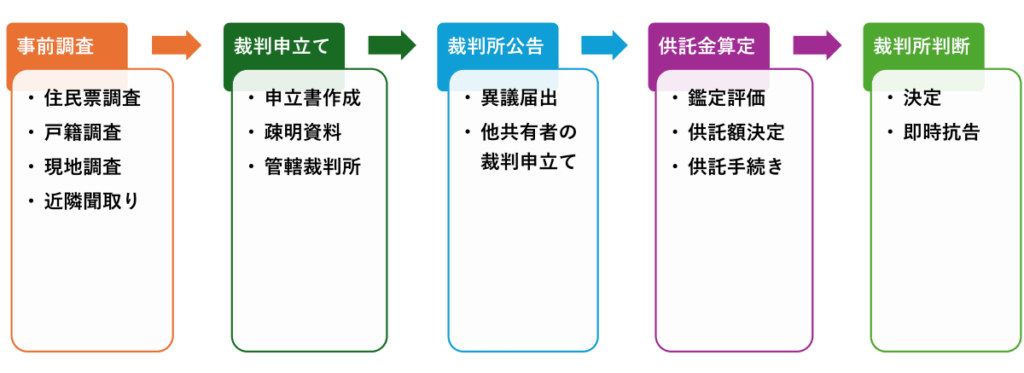 民法262条の2の手続の流れを示しています。