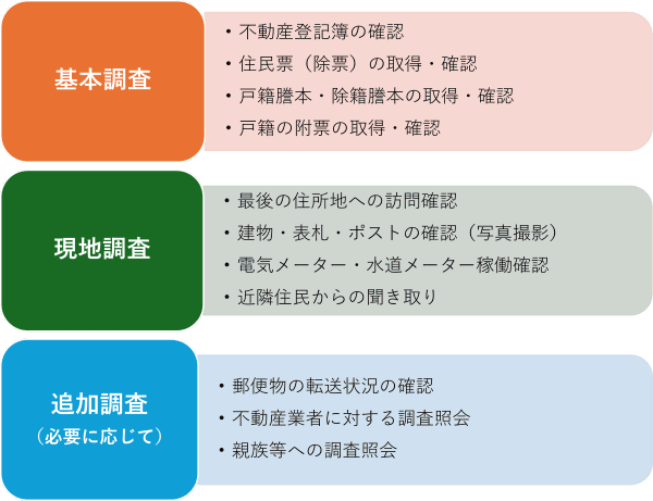 所在等不明共有者の調査方法について示しています。