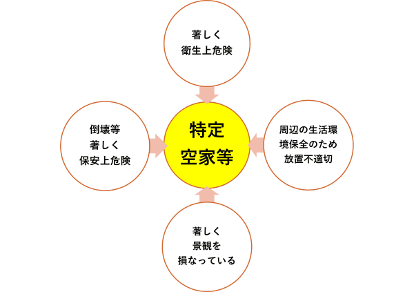 特定空家等の4類型図を示しています。