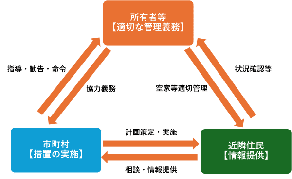 空家対策における所有者等、市町村、近隣住民の関係性を示すものとなります。