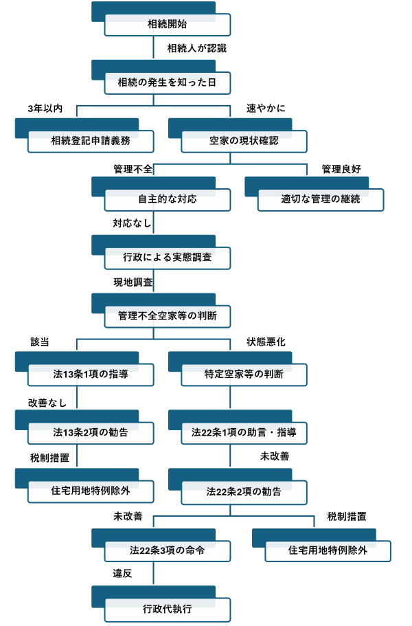 相続から行政措置までのフローを示しています。