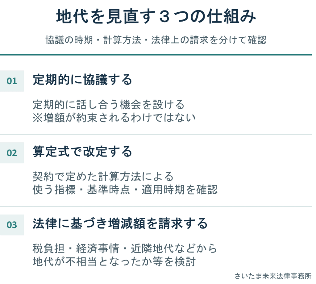 地代を見直す３つの仕組み。定期的な協議、契約の算定式による改定、法律に基づく増減額請求の違い。協議条項だけでは増額は約束されない。