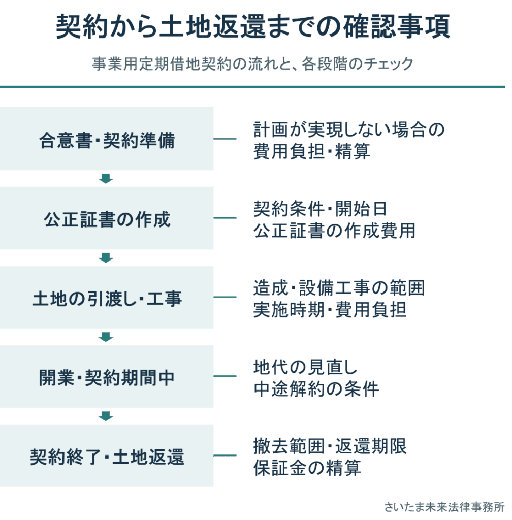 事業用定期借地契約の準備から土地返還までの流れと、各段階で確認したい費用負担・地代・中途解約・撤去などの事項